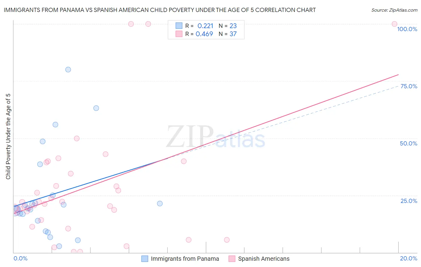 Immigrants from Panama vs Spanish American Child Poverty Under the Age of 5