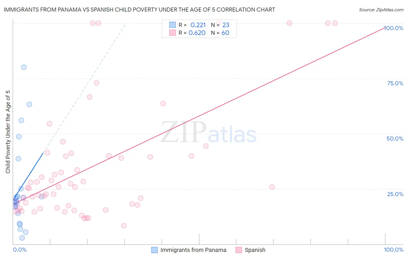 Immigrants from Panama vs Spanish Child Poverty Under the Age of 5