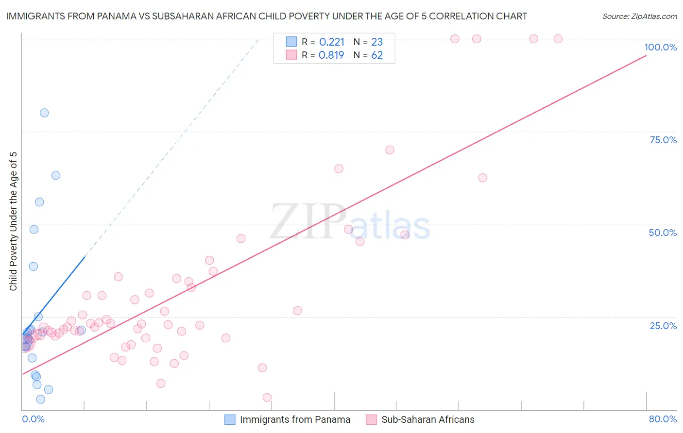 Immigrants from Panama vs Subsaharan African Child Poverty Under the Age of 5