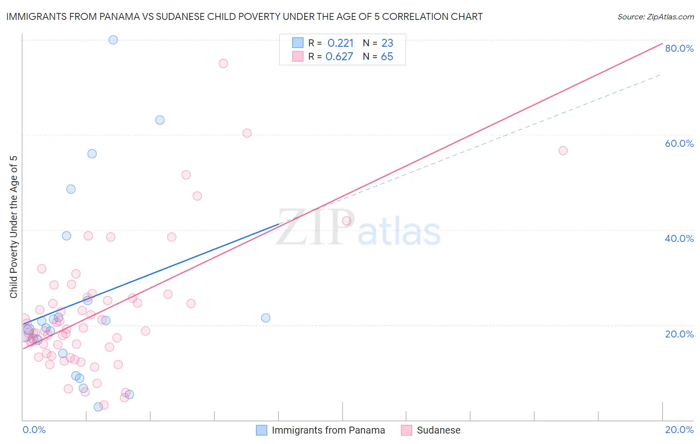 Immigrants from Panama vs Sudanese Child Poverty Under the Age of 5