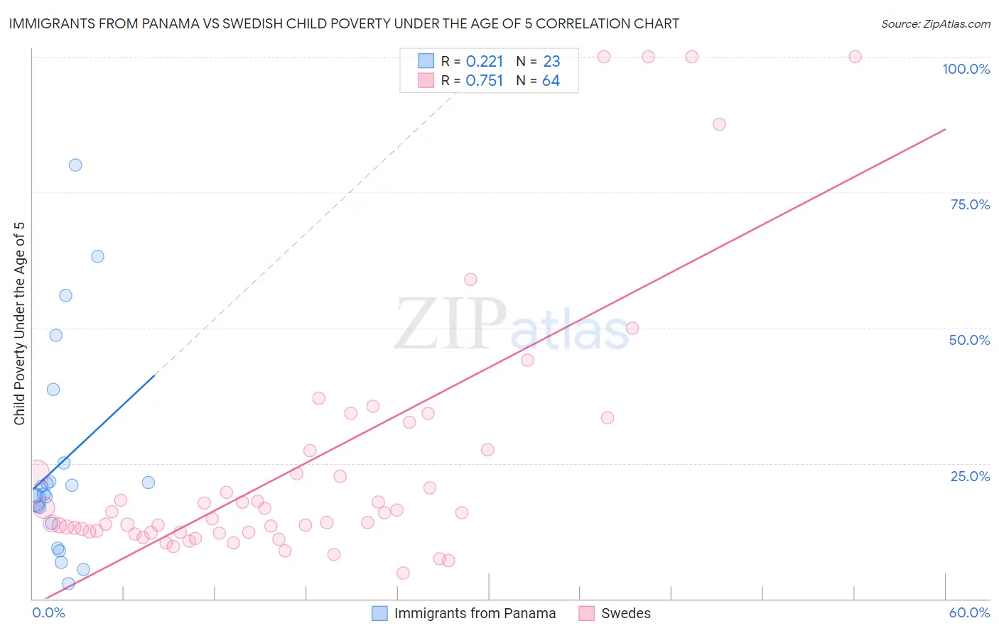 Immigrants from Panama vs Swedish Child Poverty Under the Age of 5