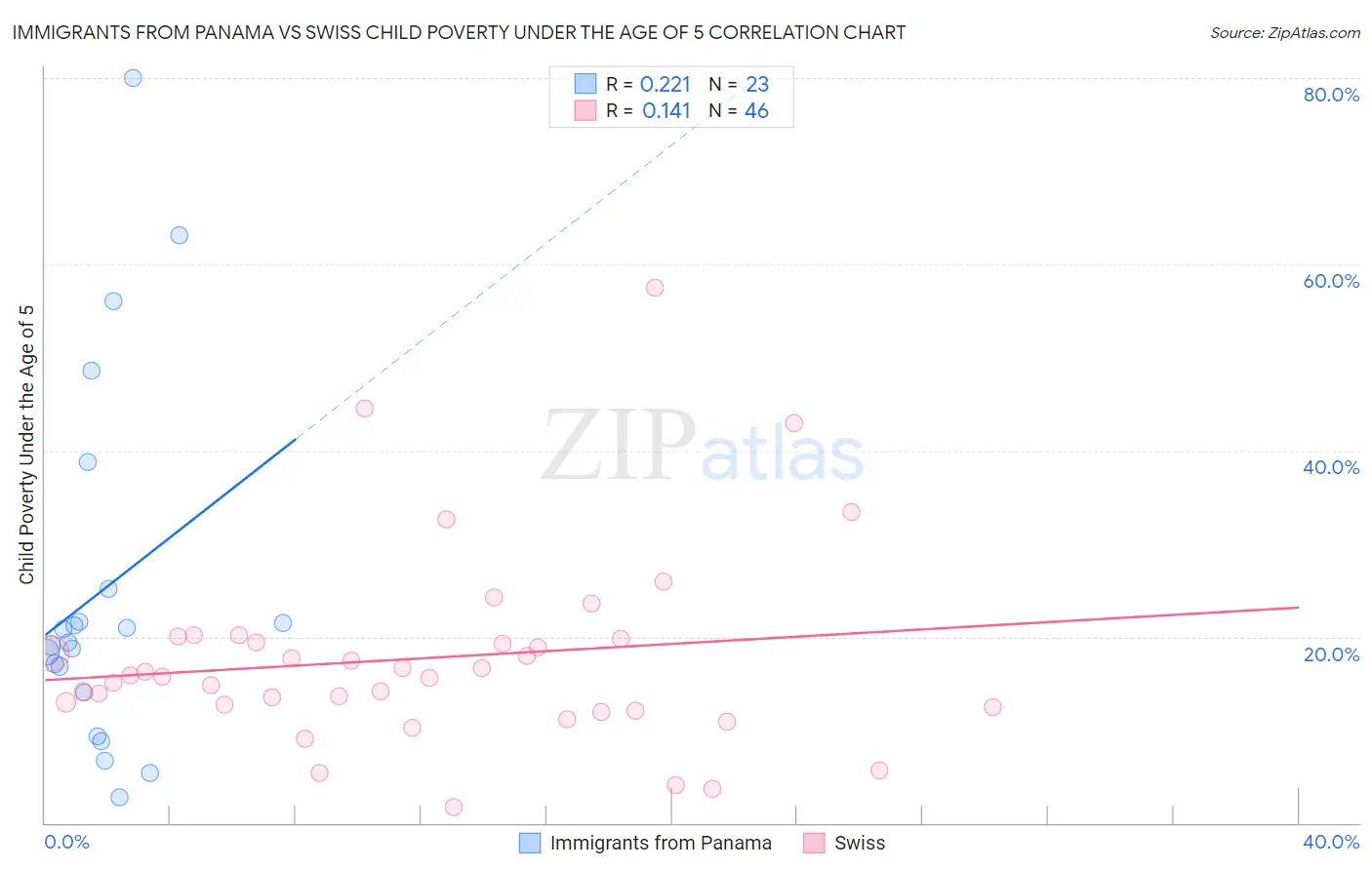 Immigrants from Panama vs Swiss Child Poverty Under the Age of 5
