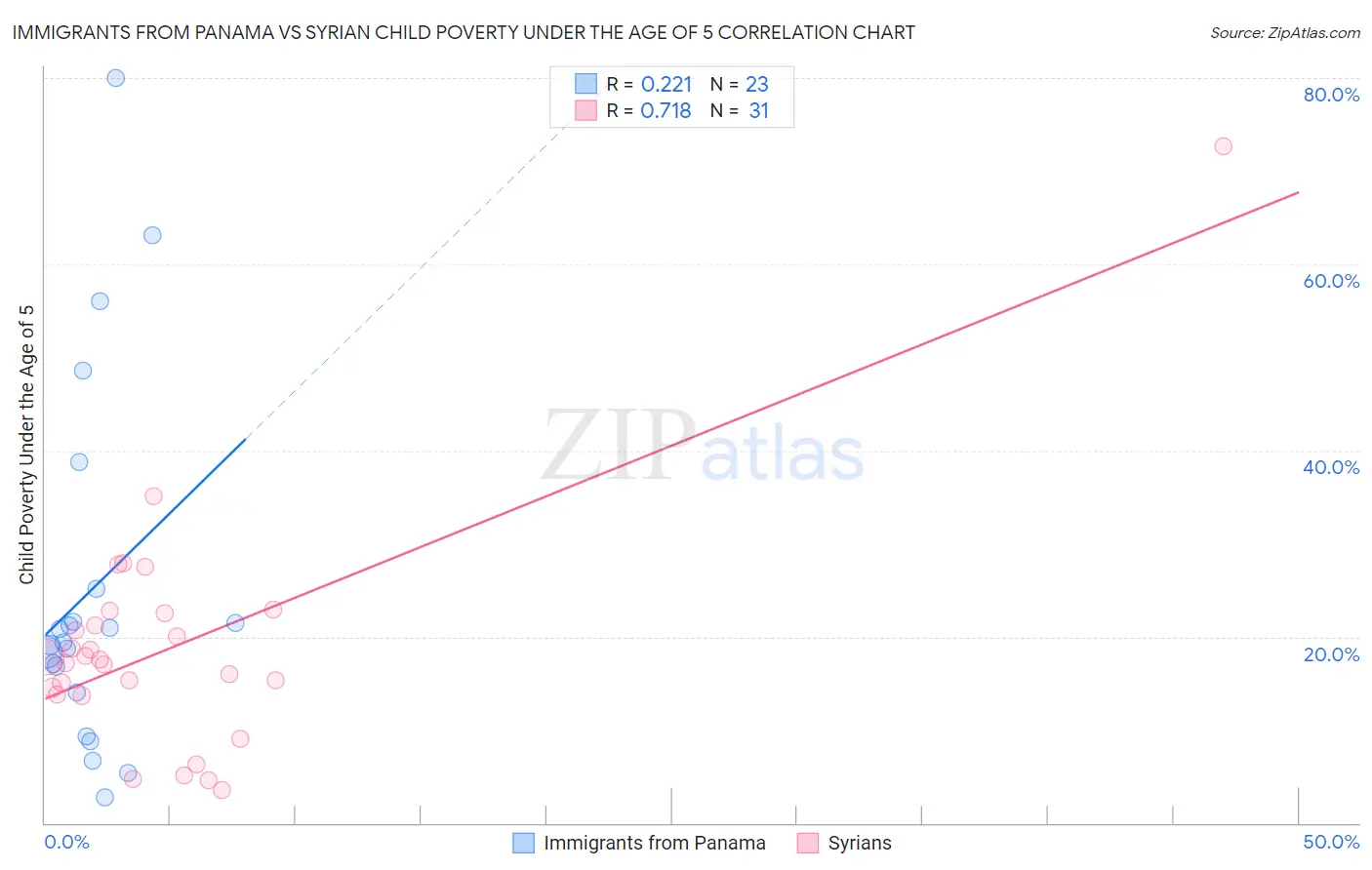 Immigrants from Panama vs Syrian Child Poverty Under the Age of 5