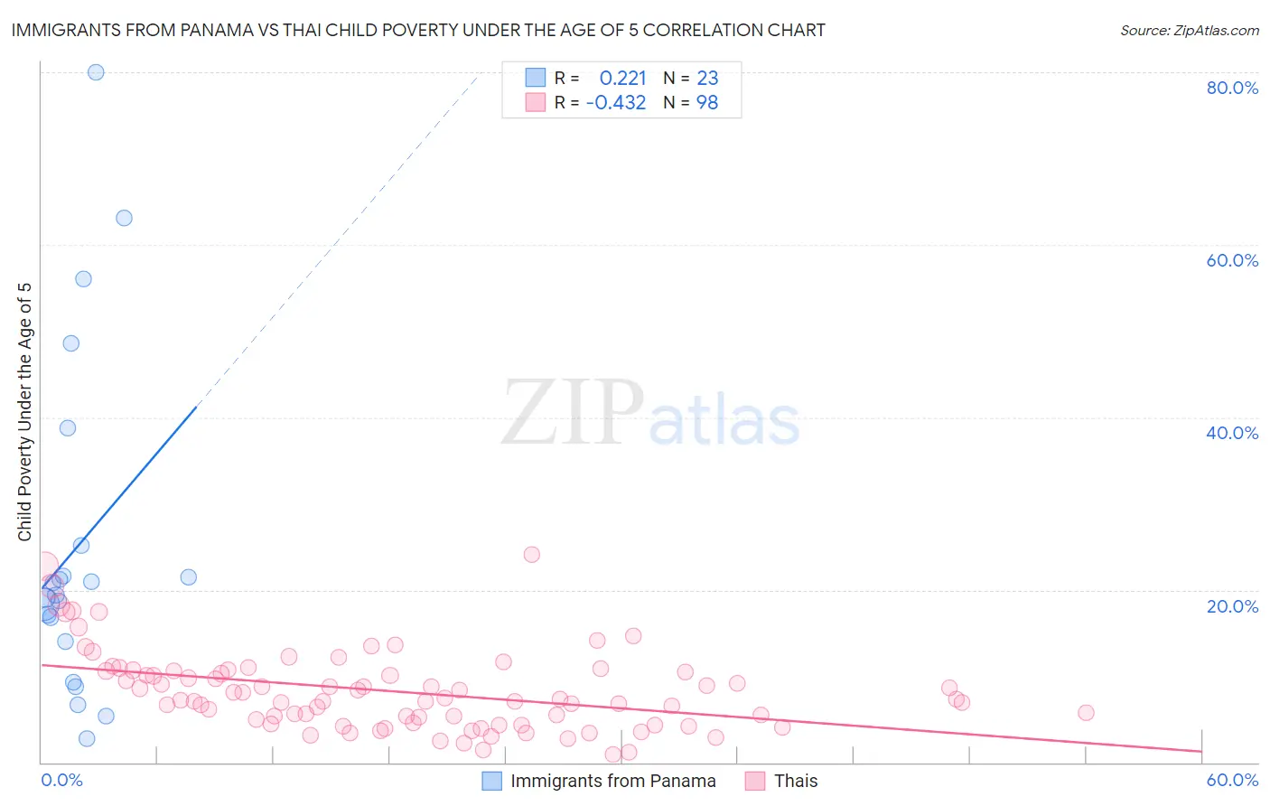 Immigrants from Panama vs Thai Child Poverty Under the Age of 5
