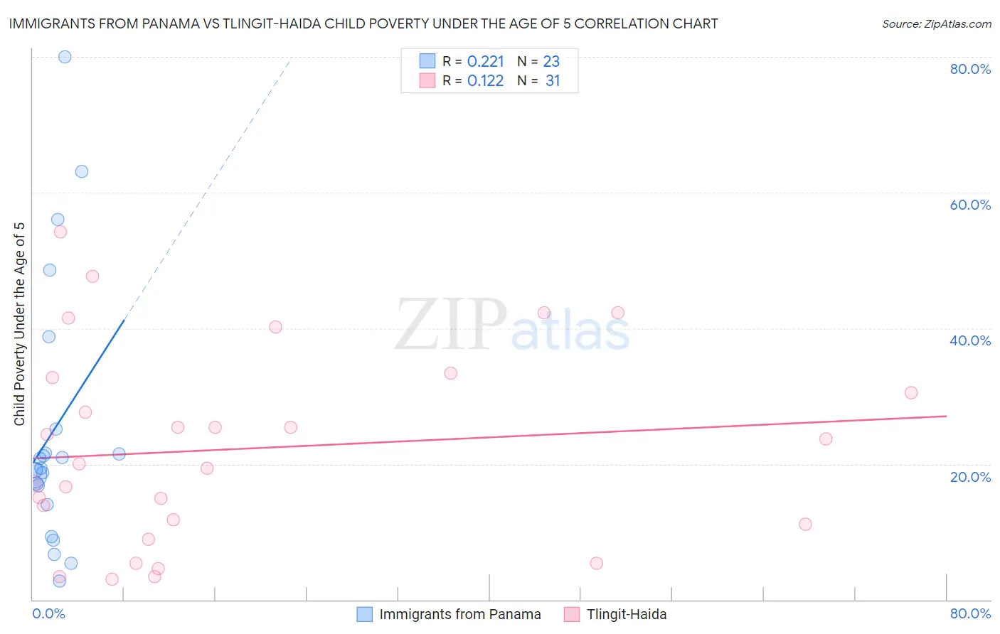Immigrants from Panama vs Tlingit-Haida Child Poverty Under the Age of 5