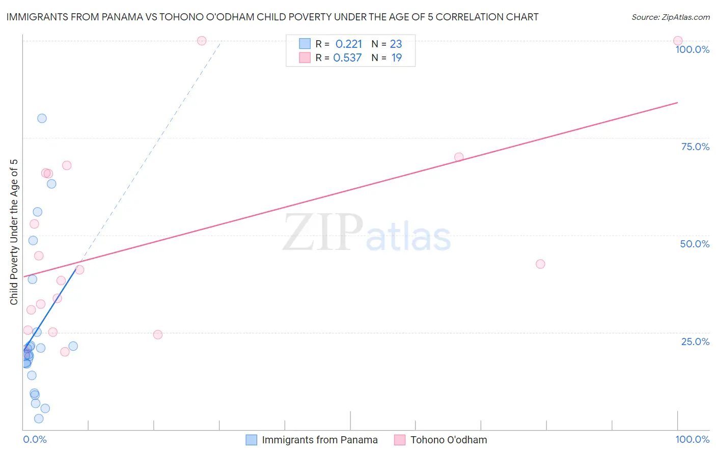 Immigrants from Panama vs Tohono O'odham Child Poverty Under the Age of 5