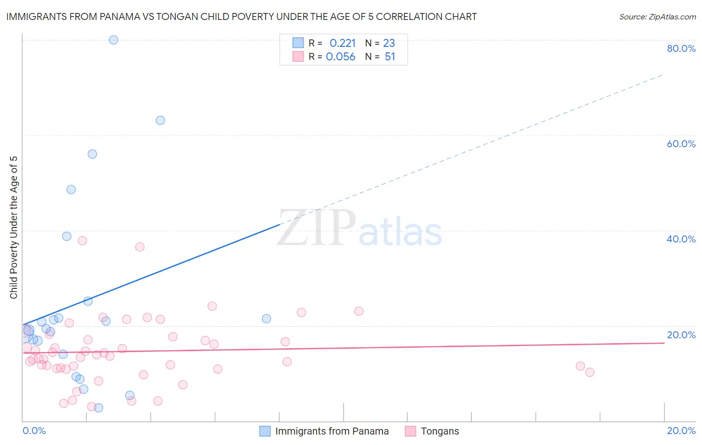Immigrants from Panama vs Tongan Child Poverty Under the Age of 5