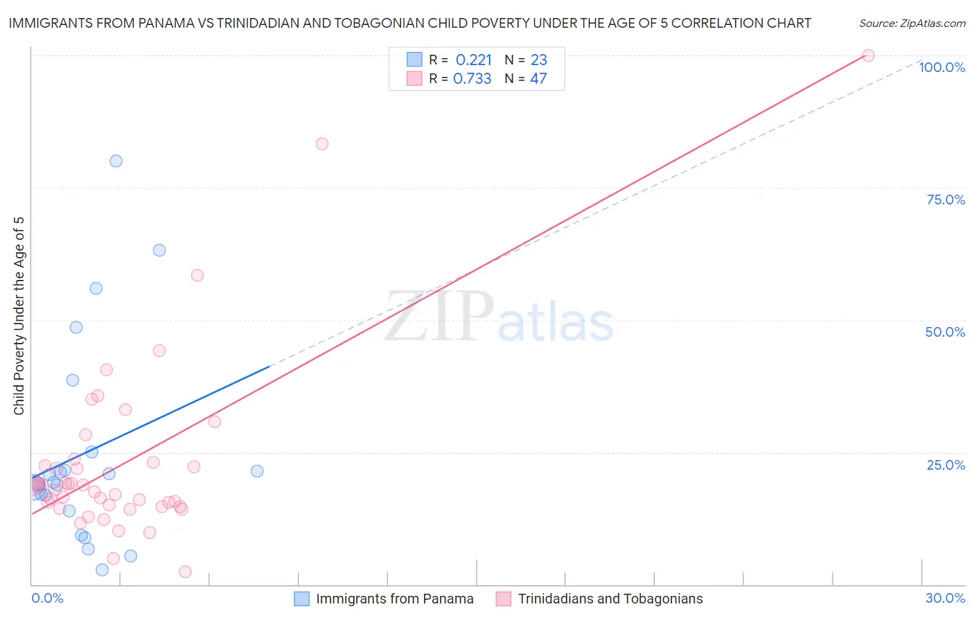 Immigrants from Panama vs Trinidadian and Tobagonian Child Poverty Under the Age of 5