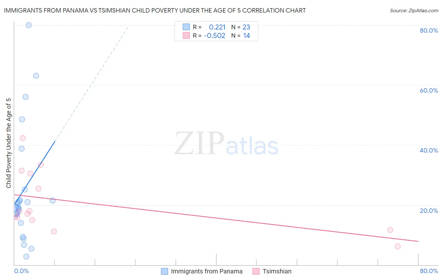 Immigrants from Panama vs Tsimshian Child Poverty Under the Age of 5