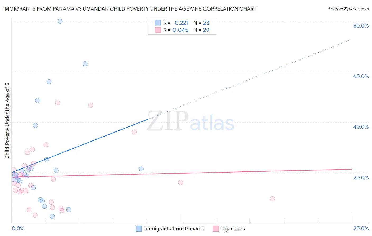 Immigrants from Panama vs Ugandan Child Poverty Under the Age of 5