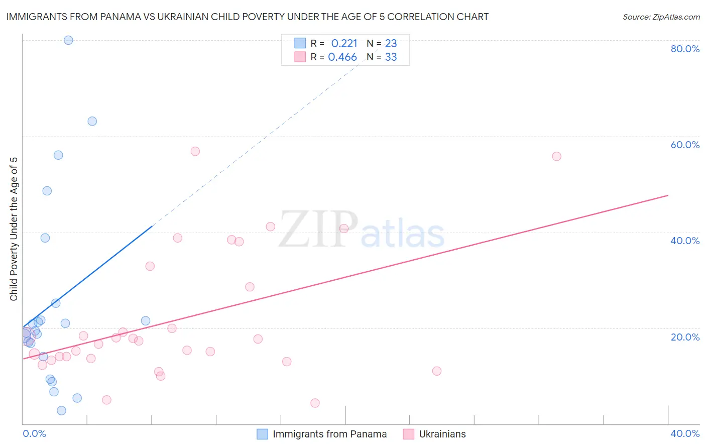 Immigrants from Panama vs Ukrainian Child Poverty Under the Age of 5