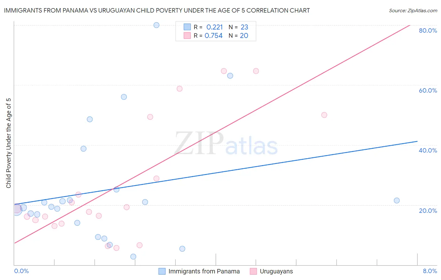 Immigrants from Panama vs Uruguayan Child Poverty Under the Age of 5