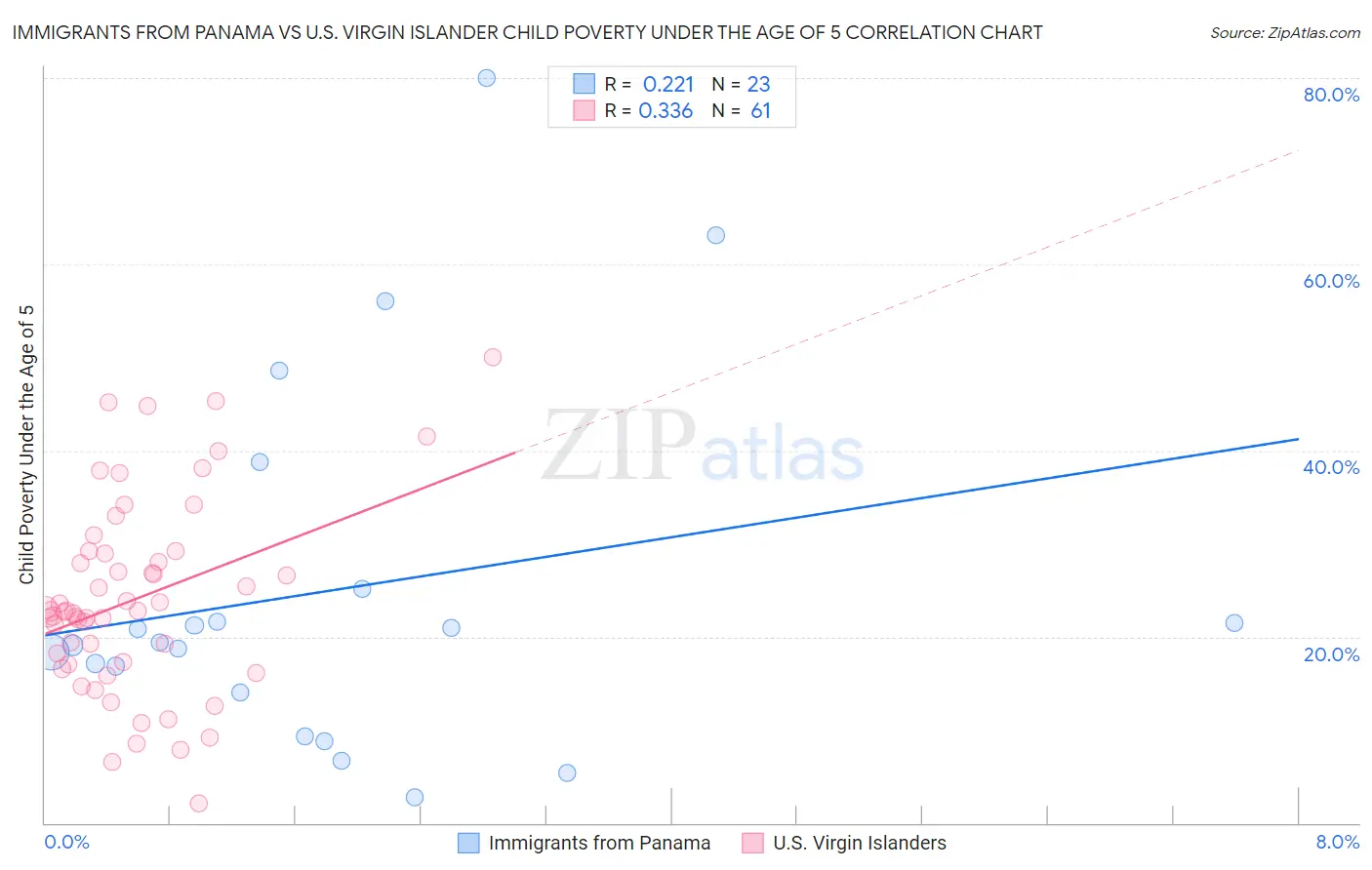 Immigrants from Panama vs U.S. Virgin Islander Child Poverty Under the Age of 5