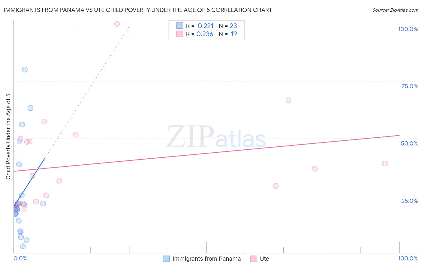 Immigrants from Panama vs Ute Child Poverty Under the Age of 5