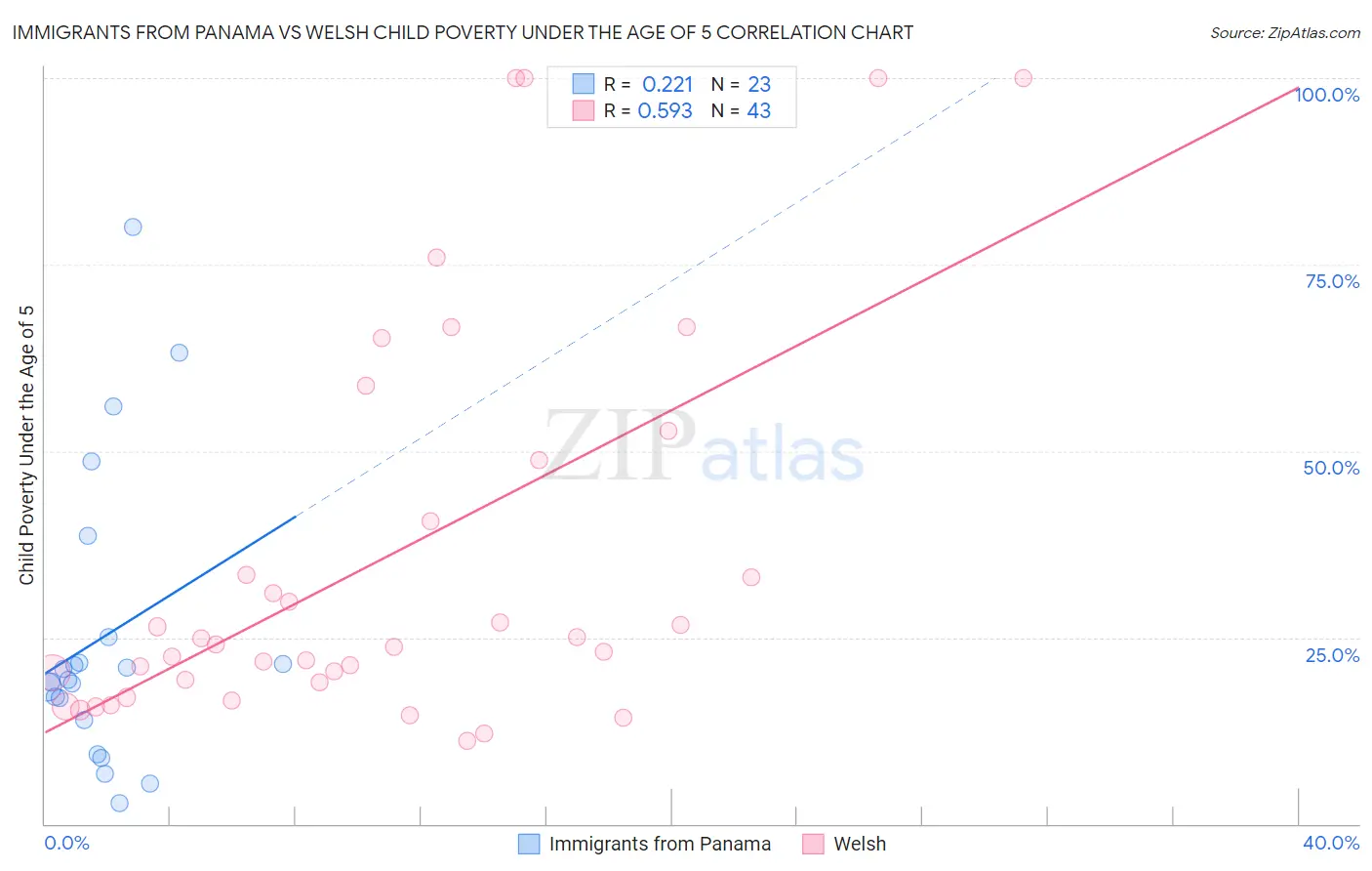 Immigrants from Panama vs Welsh Child Poverty Under the Age of 5