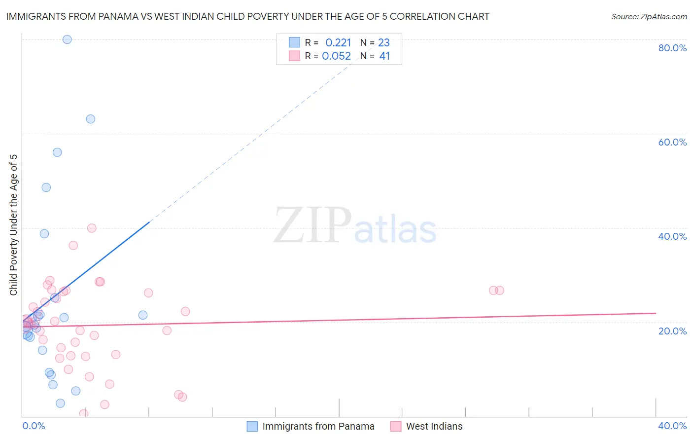 Immigrants from Panama vs West Indian Child Poverty Under the Age of 5