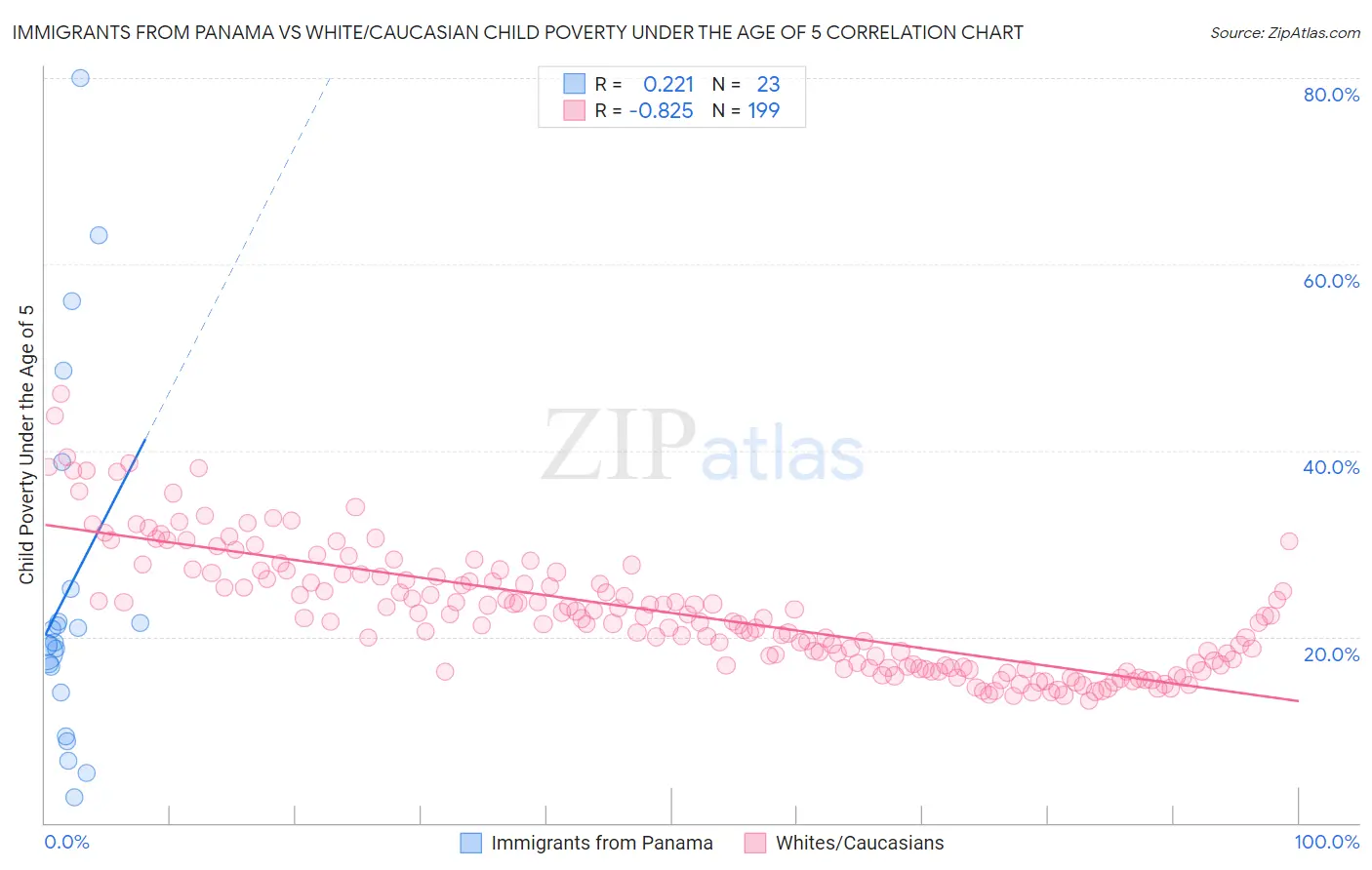 Immigrants from Panama vs White/Caucasian Child Poverty Under the Age of 5