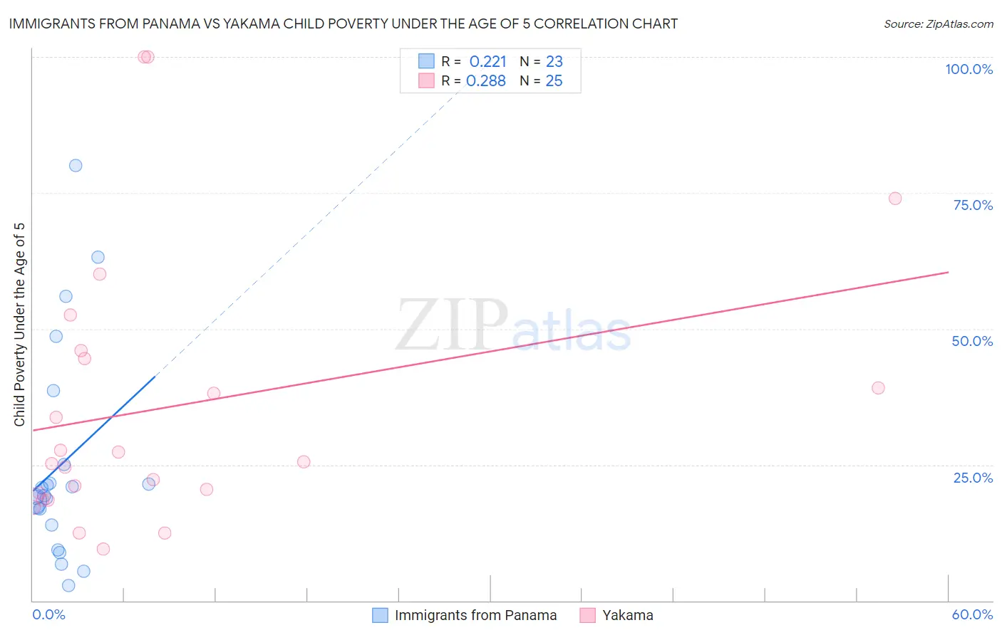 Immigrants from Panama vs Yakama Child Poverty Under the Age of 5
