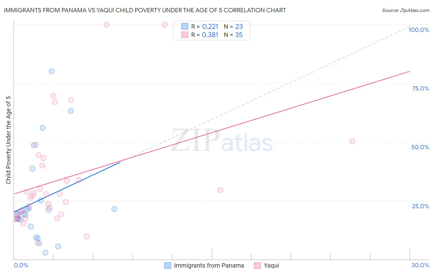 Immigrants from Panama vs Yaqui Child Poverty Under the Age of 5