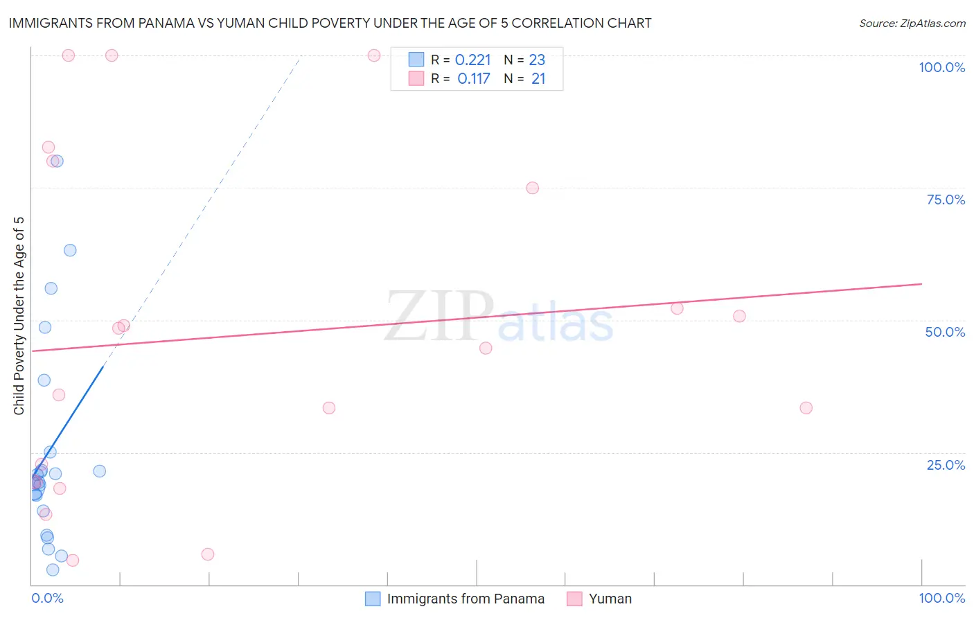 Immigrants from Panama vs Yuman Child Poverty Under the Age of 5