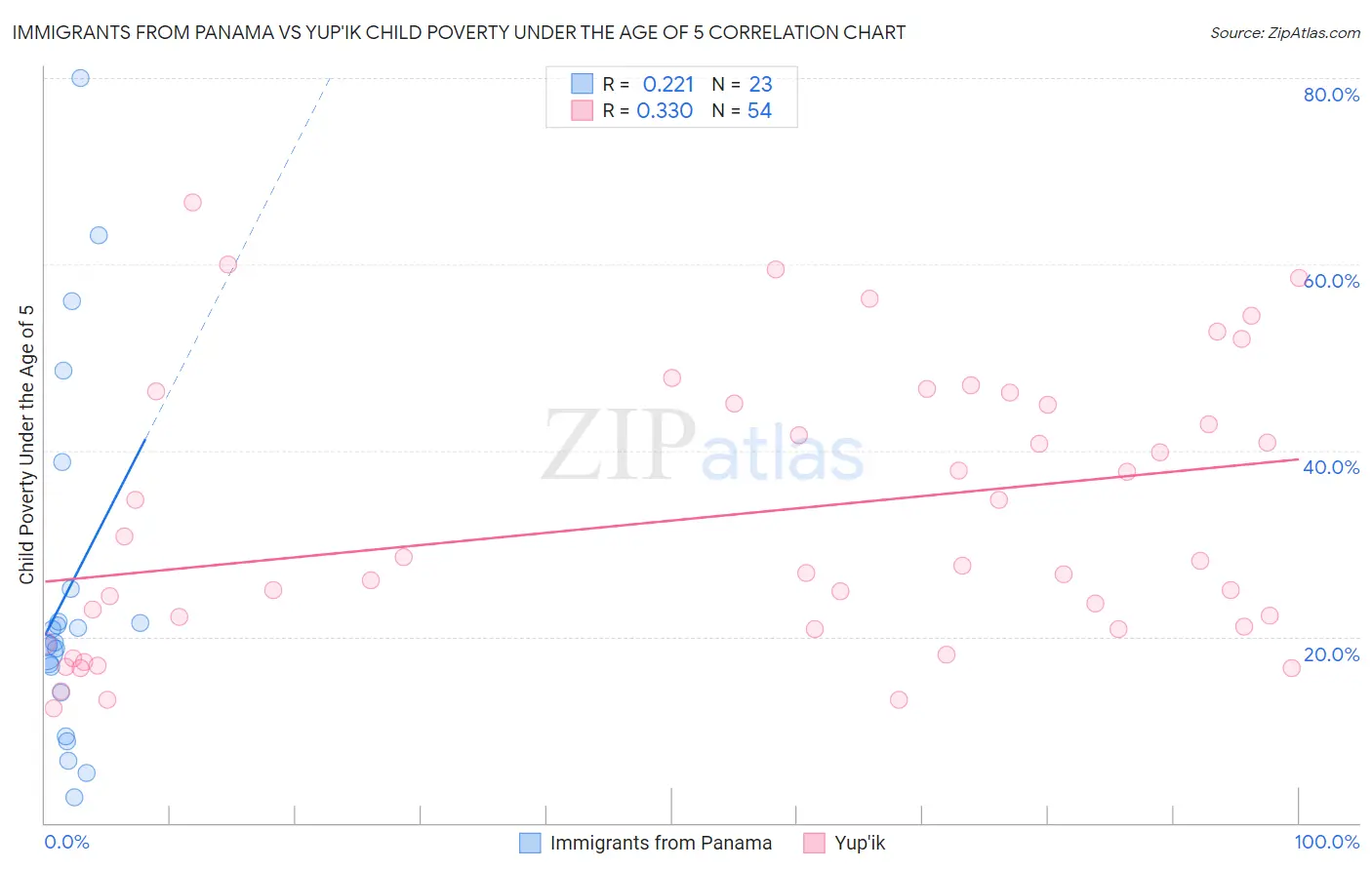 Immigrants from Panama vs Yup'ik Child Poverty Under the Age of 5