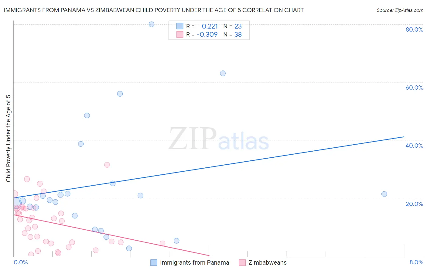 Immigrants from Panama vs Zimbabwean Child Poverty Under the Age of 5