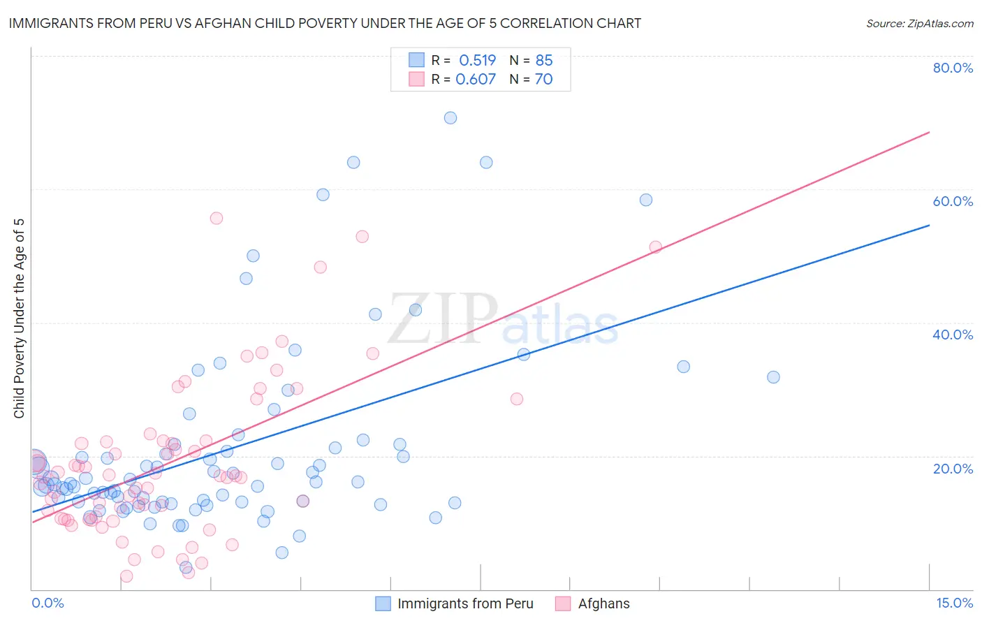 Immigrants from Peru vs Afghan Child Poverty Under the Age of 5