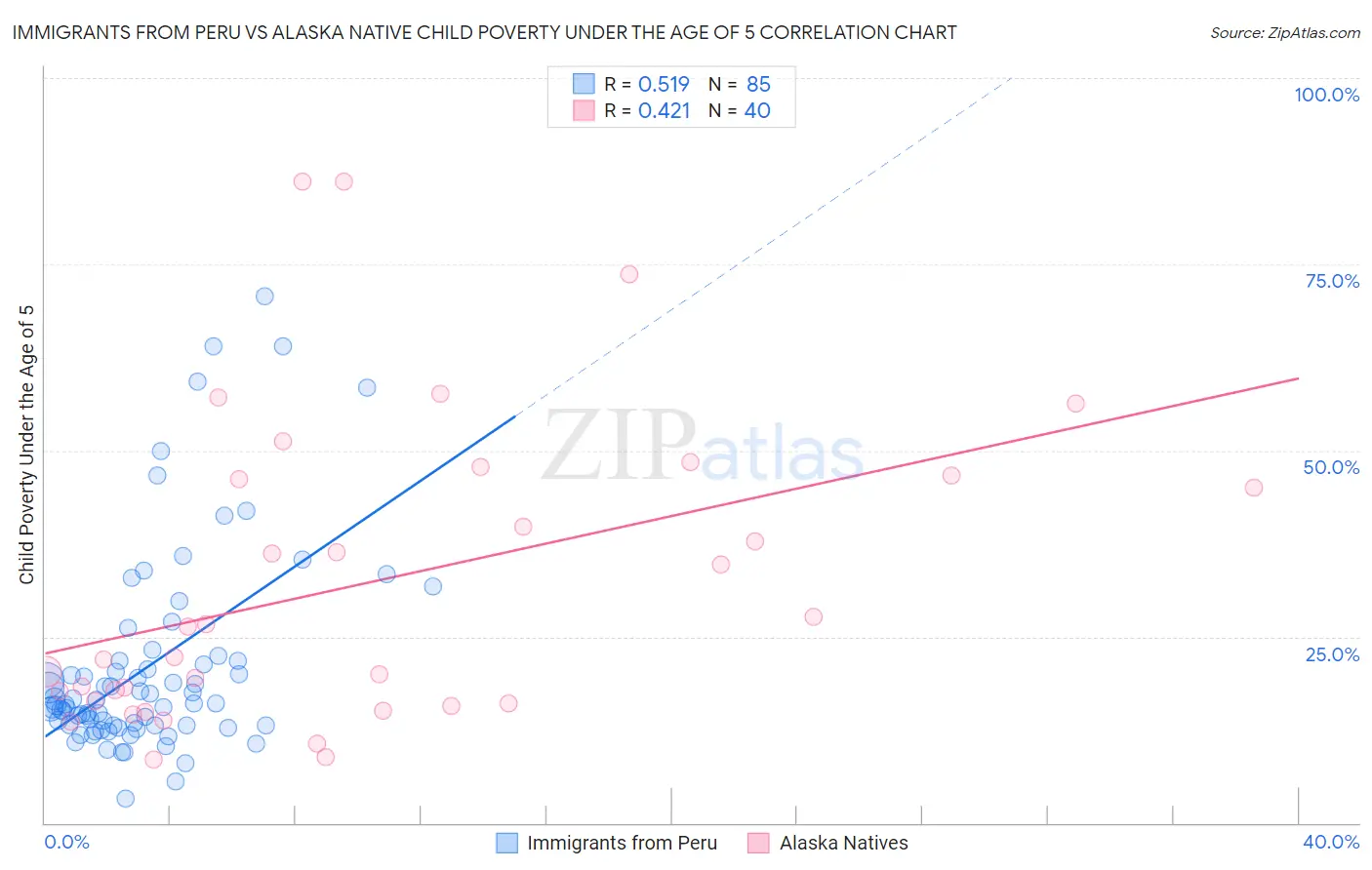 Immigrants from Peru vs Alaska Native Child Poverty Under the Age of 5