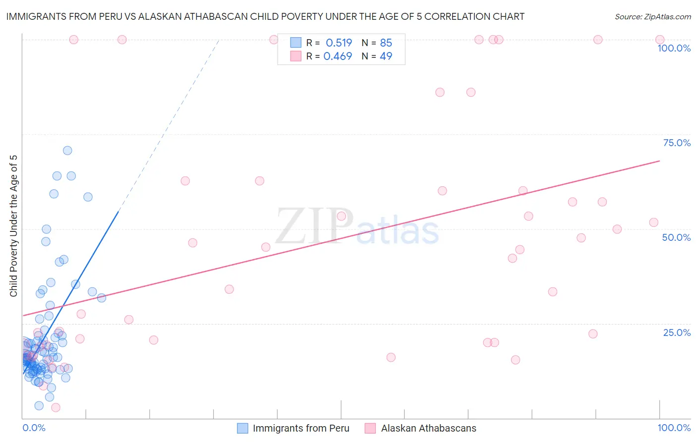 Immigrants from Peru vs Alaskan Athabascan Child Poverty Under the Age of 5