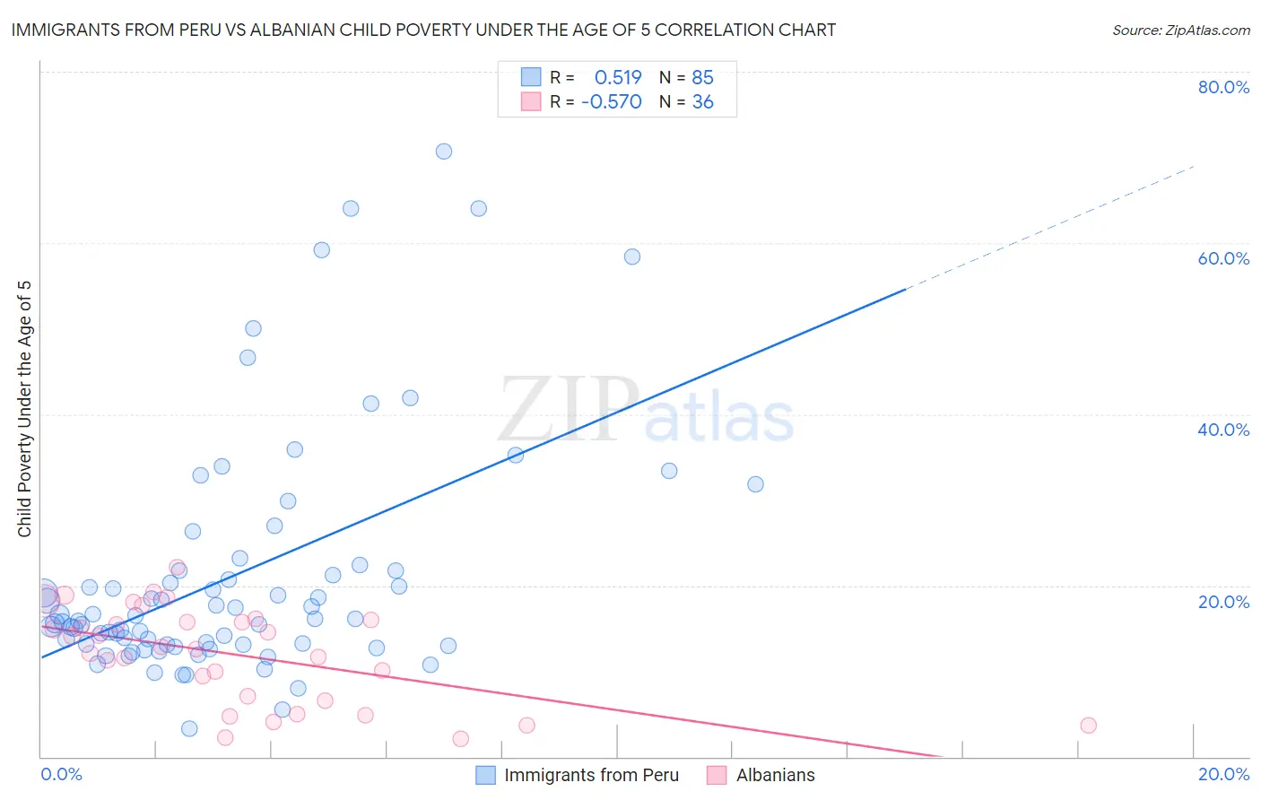 Immigrants from Peru vs Albanian Child Poverty Under the Age of 5