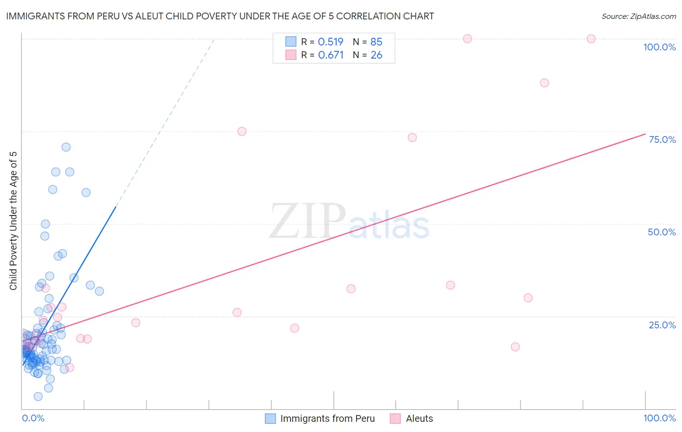 Immigrants from Peru vs Aleut Child Poverty Under the Age of 5