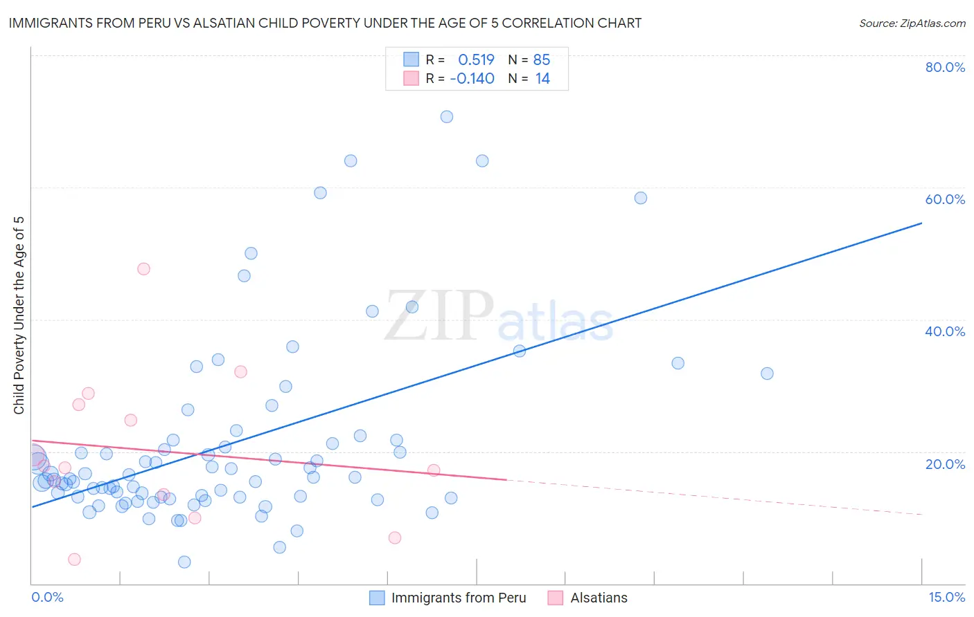 Immigrants from Peru vs Alsatian Child Poverty Under the Age of 5