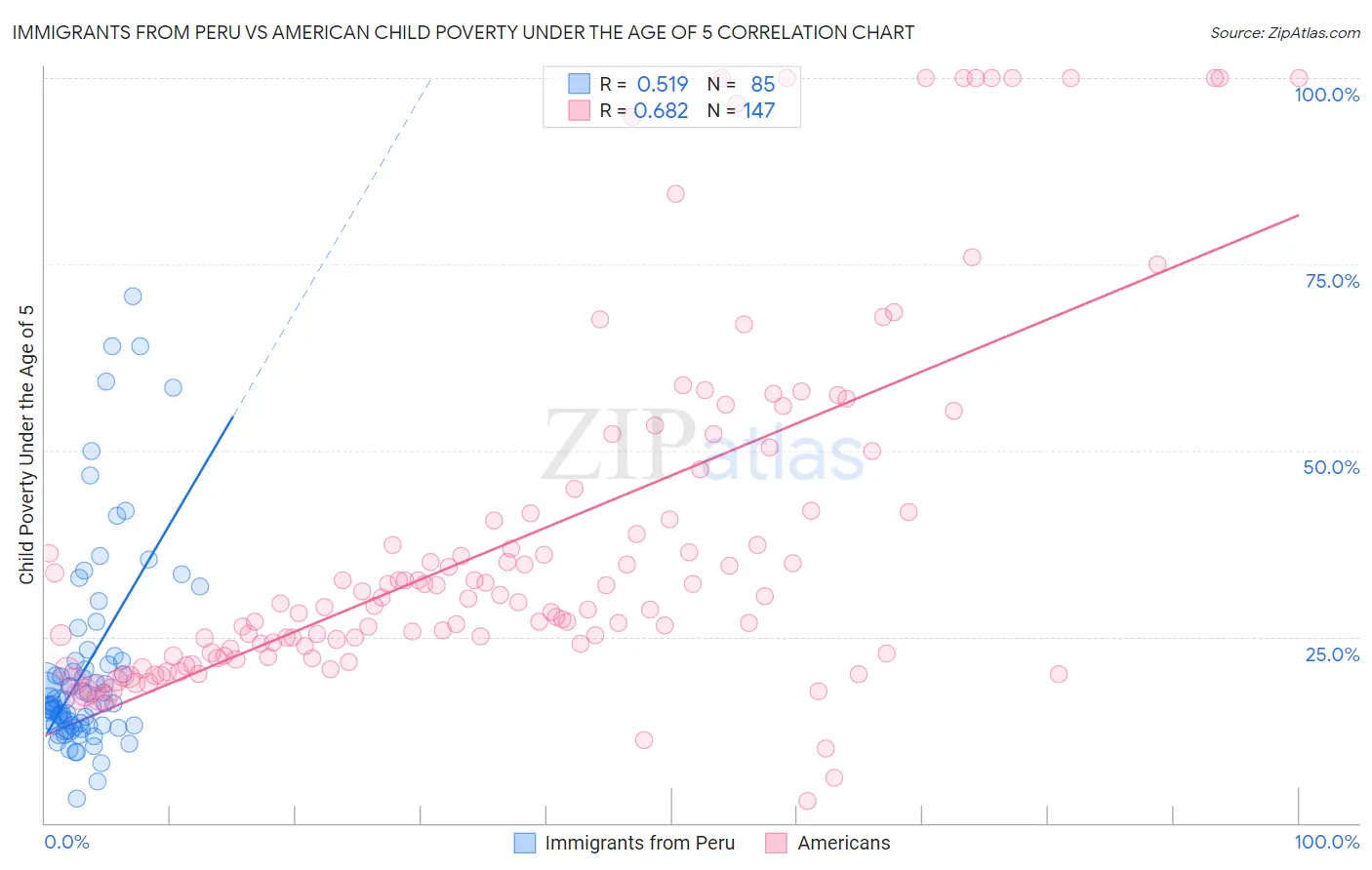 Immigrants from Peru vs American Child Poverty Under the Age of 5