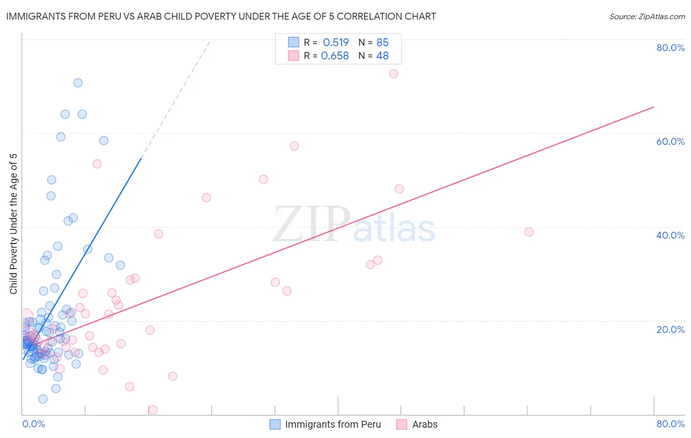 Immigrants from Peru vs Arab Child Poverty Under the Age of 5