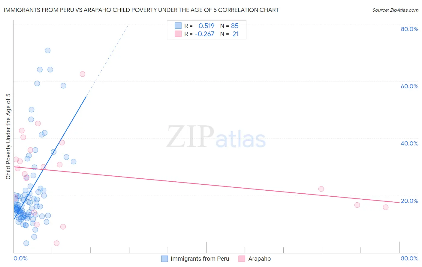 Immigrants from Peru vs Arapaho Child Poverty Under the Age of 5