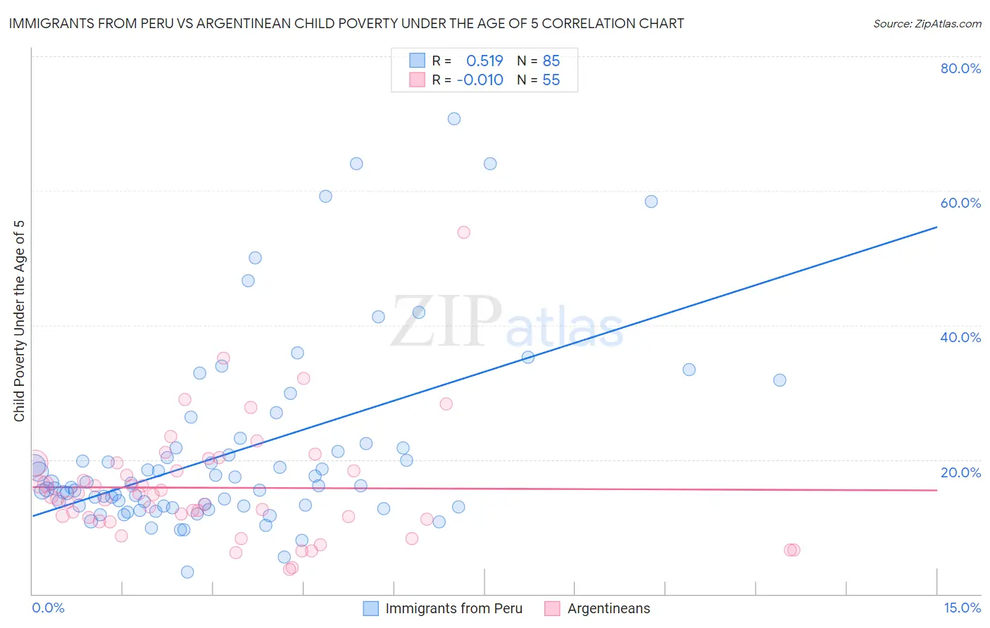 Immigrants from Peru vs Argentinean Child Poverty Under the Age of 5