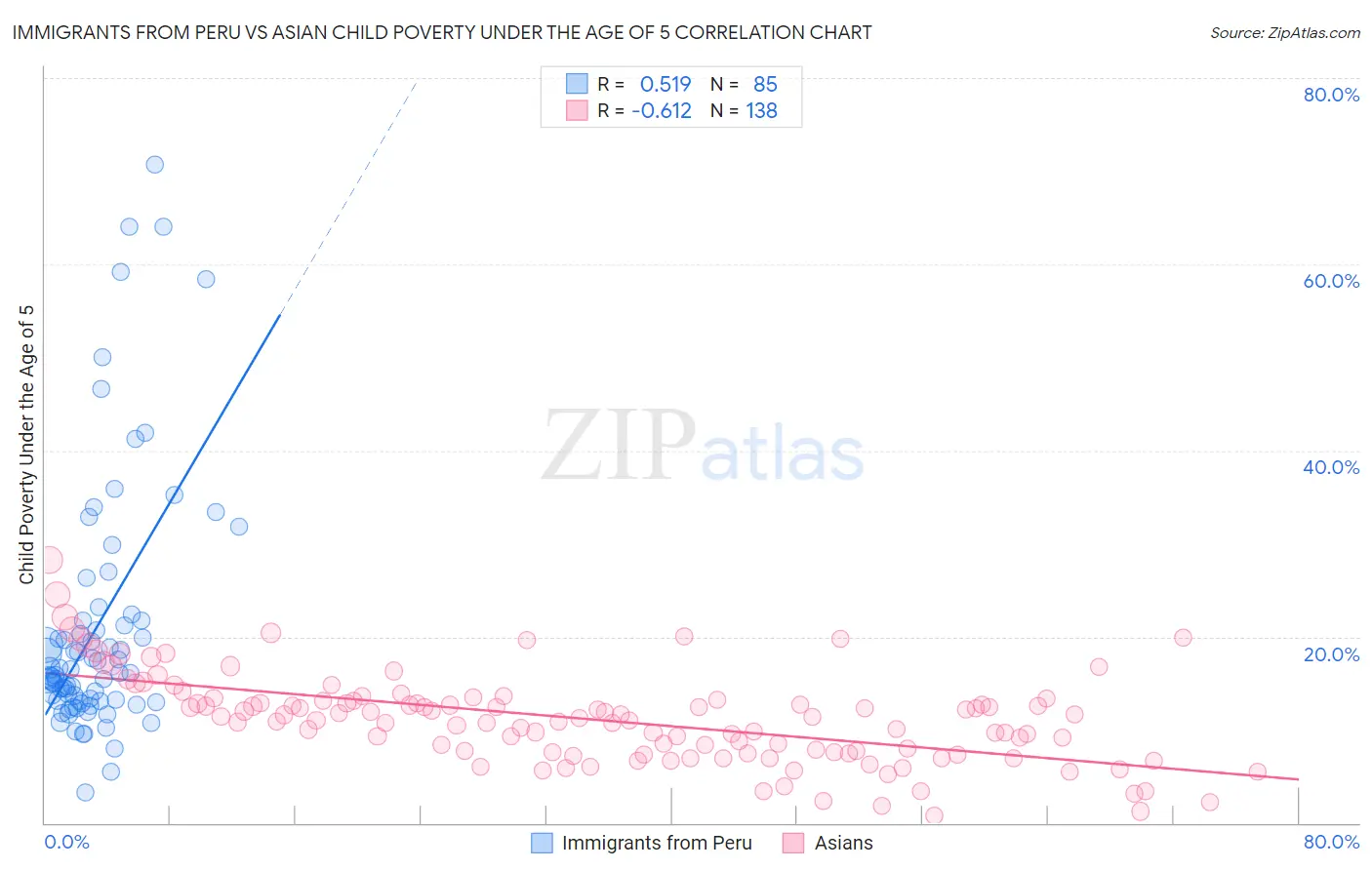 Immigrants from Peru vs Asian Child Poverty Under the Age of 5