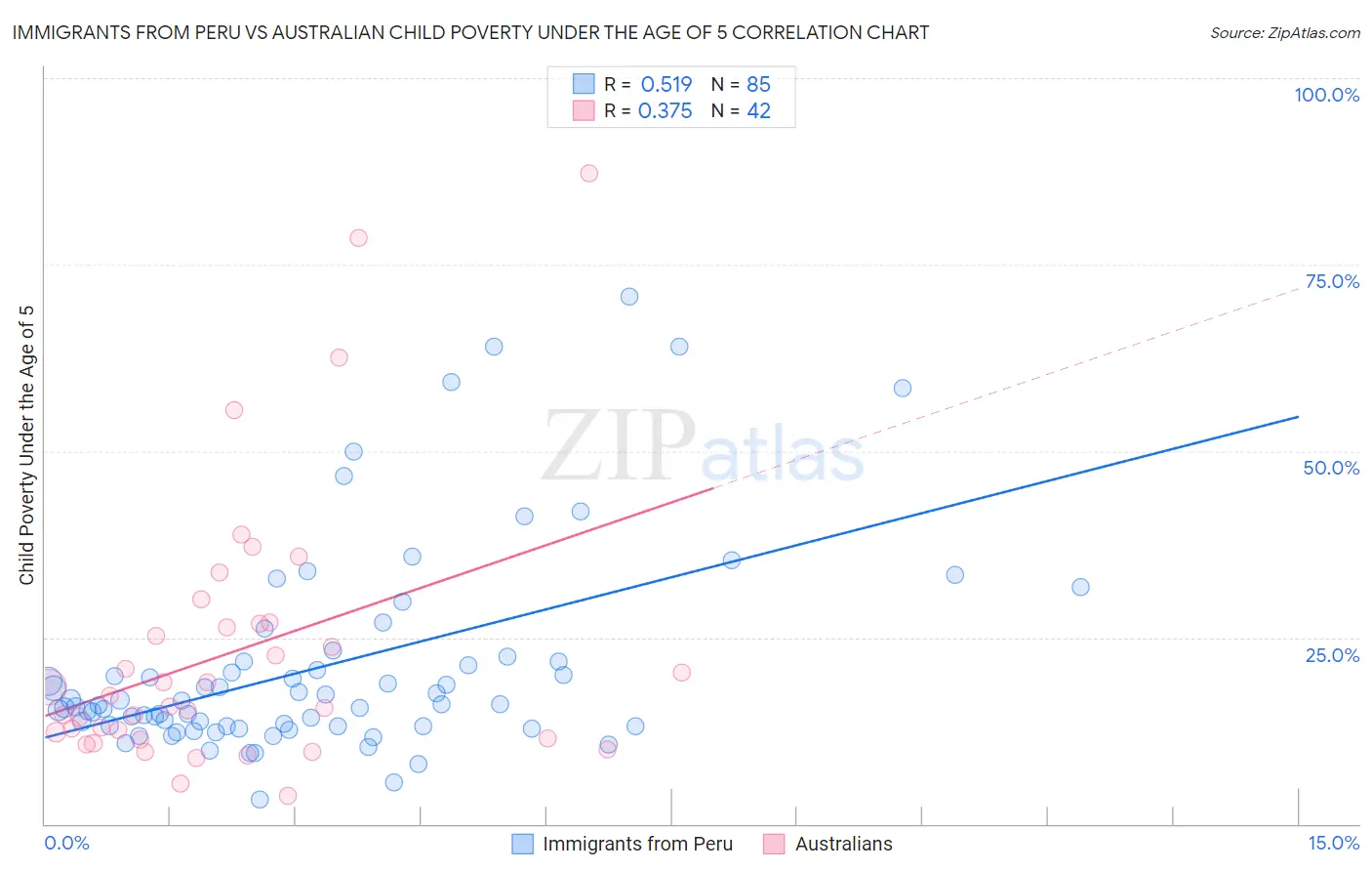 Immigrants from Peru vs Australian Child Poverty Under the Age of 5