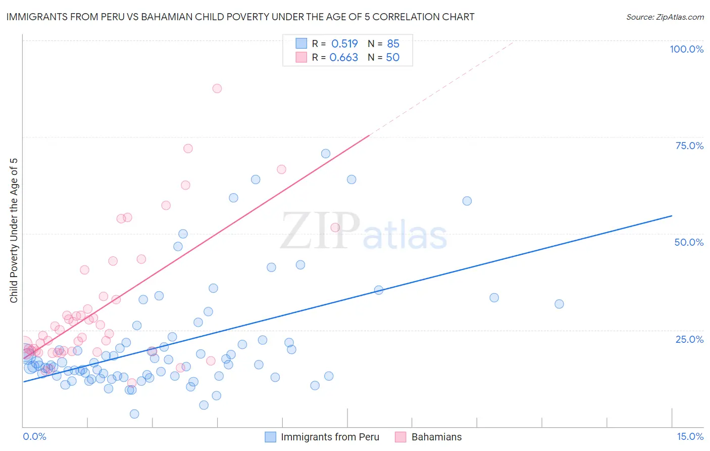 Immigrants from Peru vs Bahamian Child Poverty Under the Age of 5