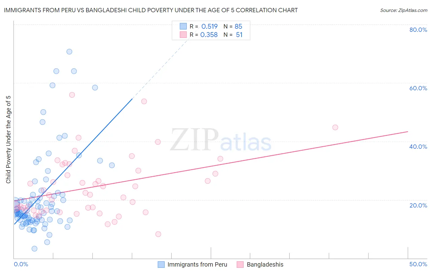 Immigrants from Peru vs Bangladeshi Child Poverty Under the Age of 5