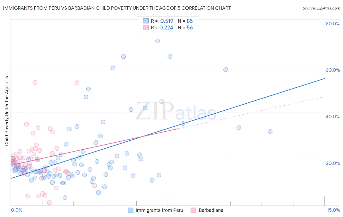 Immigrants from Peru vs Barbadian Child Poverty Under the Age of 5