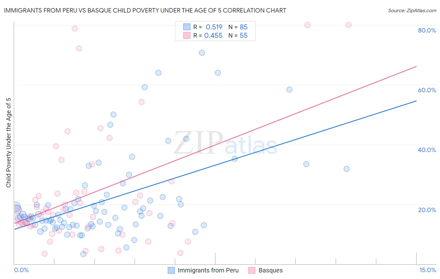 Immigrants from Peru vs Basque Child Poverty Under the Age of 5