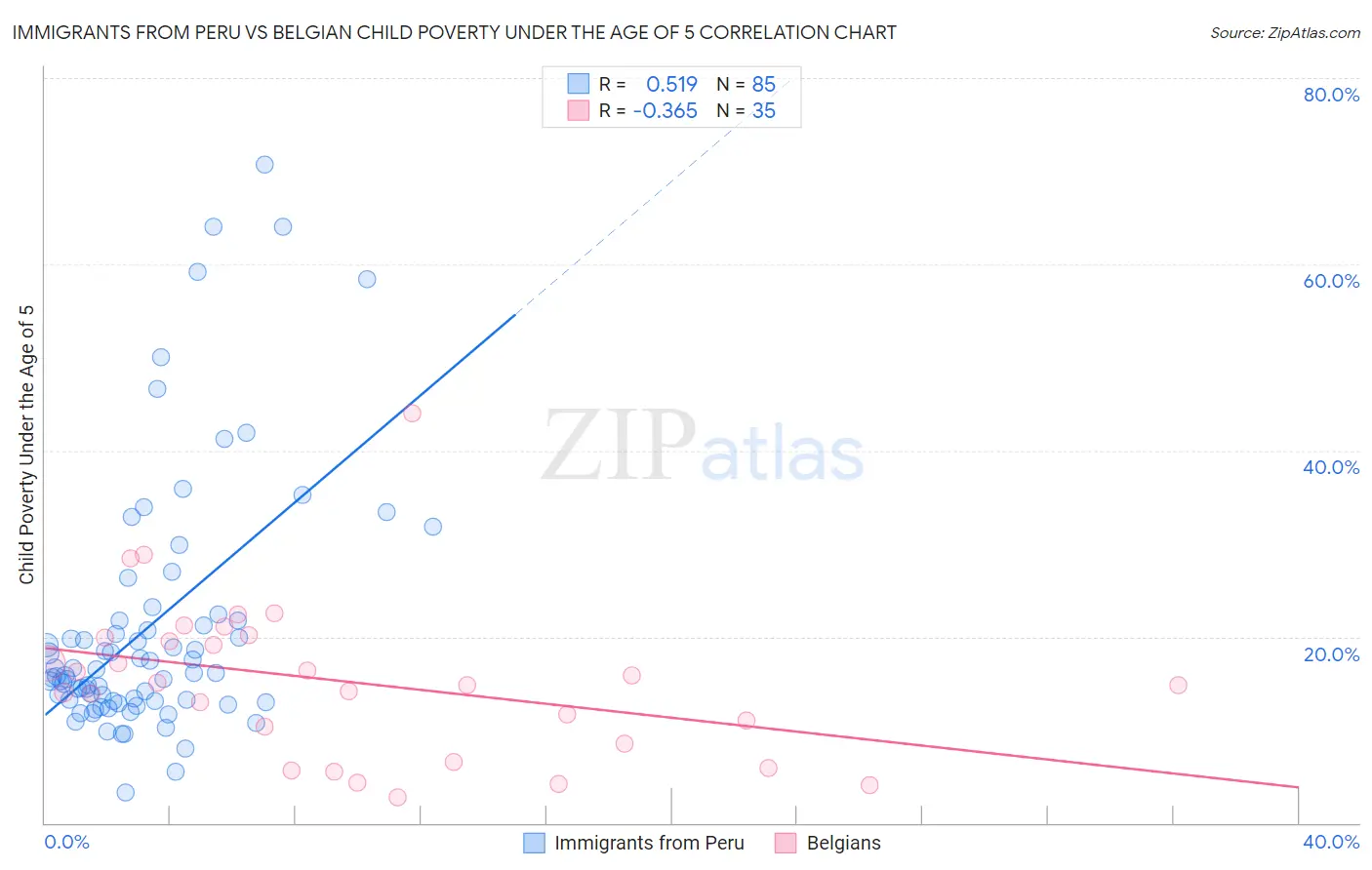 Immigrants from Peru vs Belgian Child Poverty Under the Age of 5