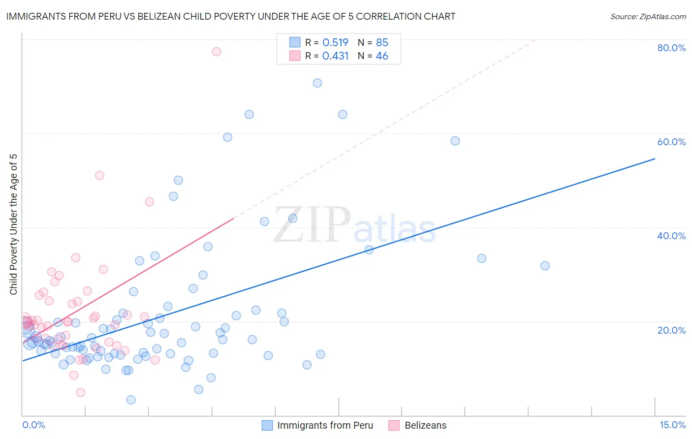 Immigrants from Peru vs Belizean Child Poverty Under the Age of 5