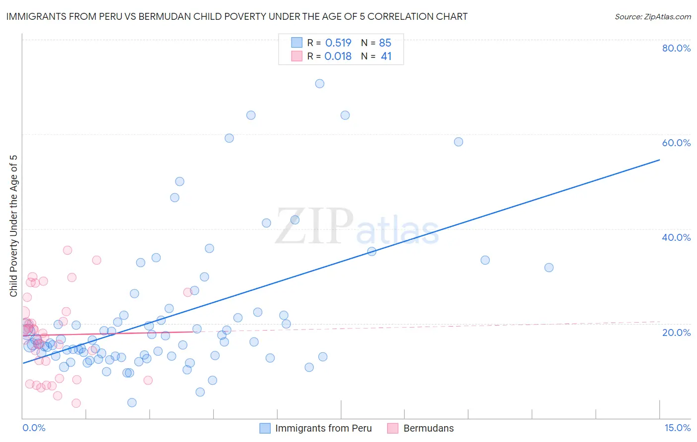 Immigrants from Peru vs Bermudan Child Poverty Under the Age of 5