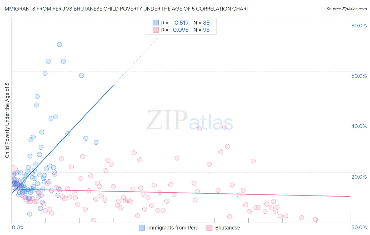Immigrants from Peru vs Bhutanese Child Poverty Under the Age of 5