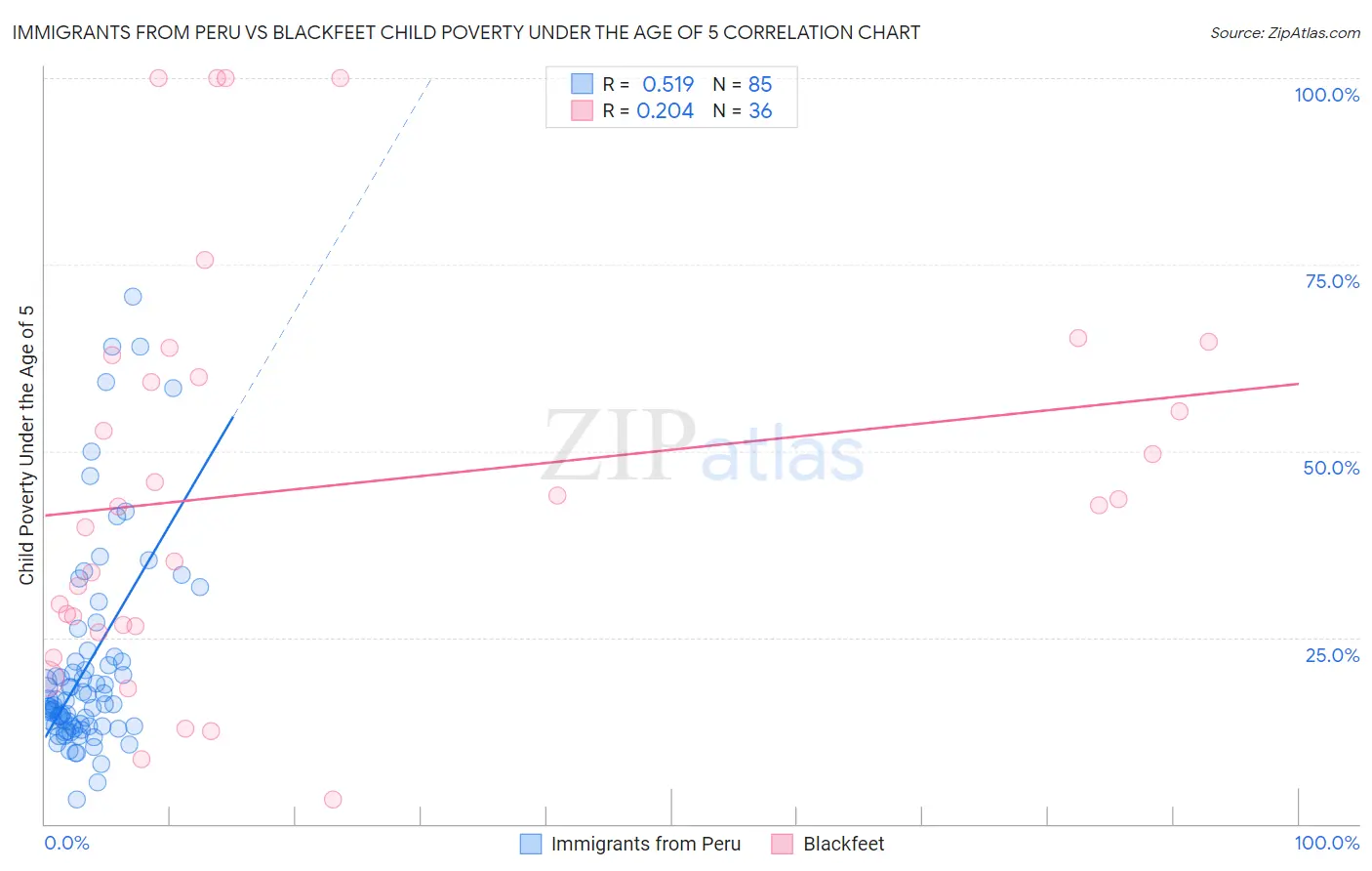 Immigrants from Peru vs Blackfeet Child Poverty Under the Age of 5