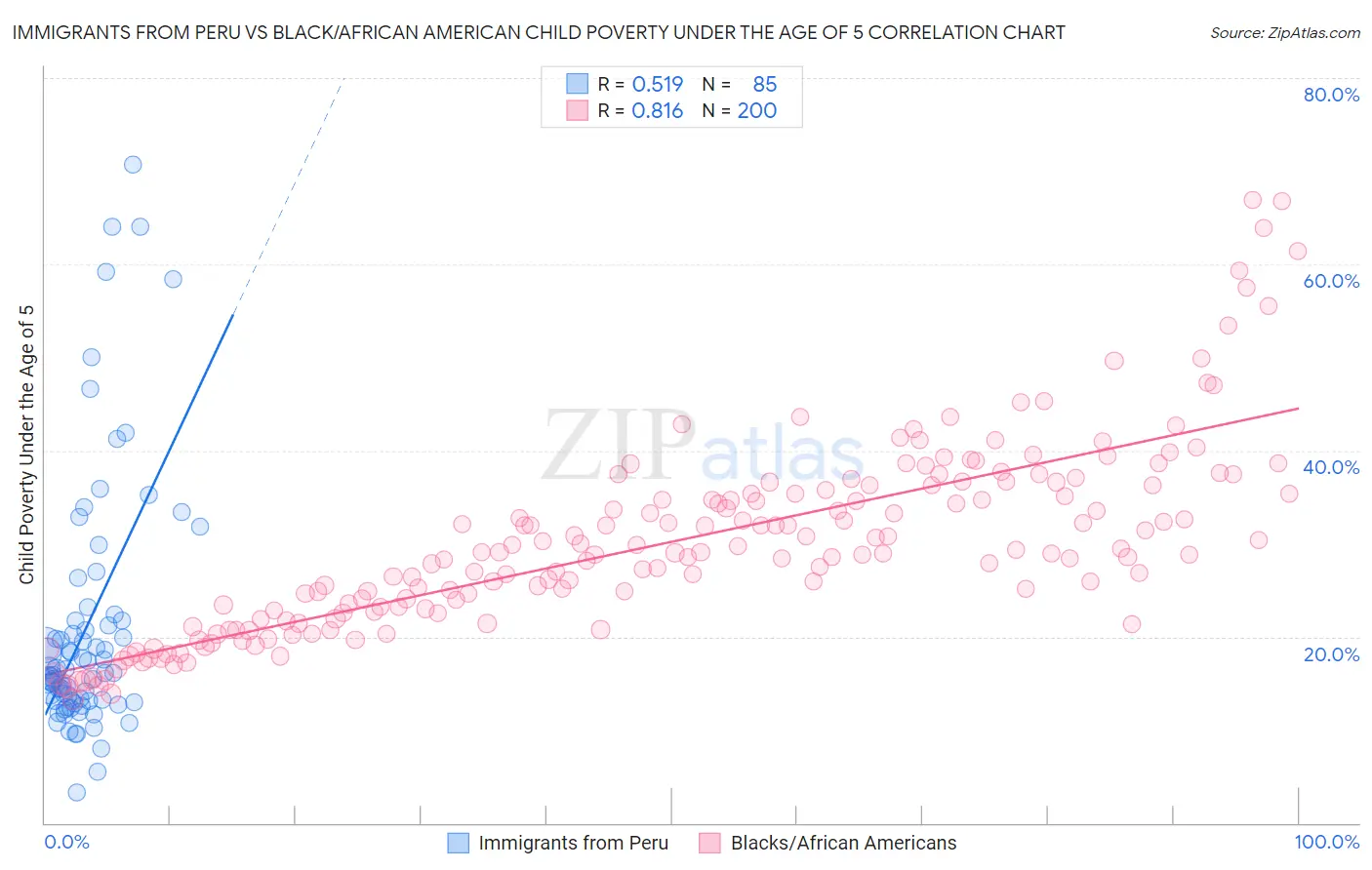 Immigrants from Peru vs Black/African American Child Poverty Under the Age of 5