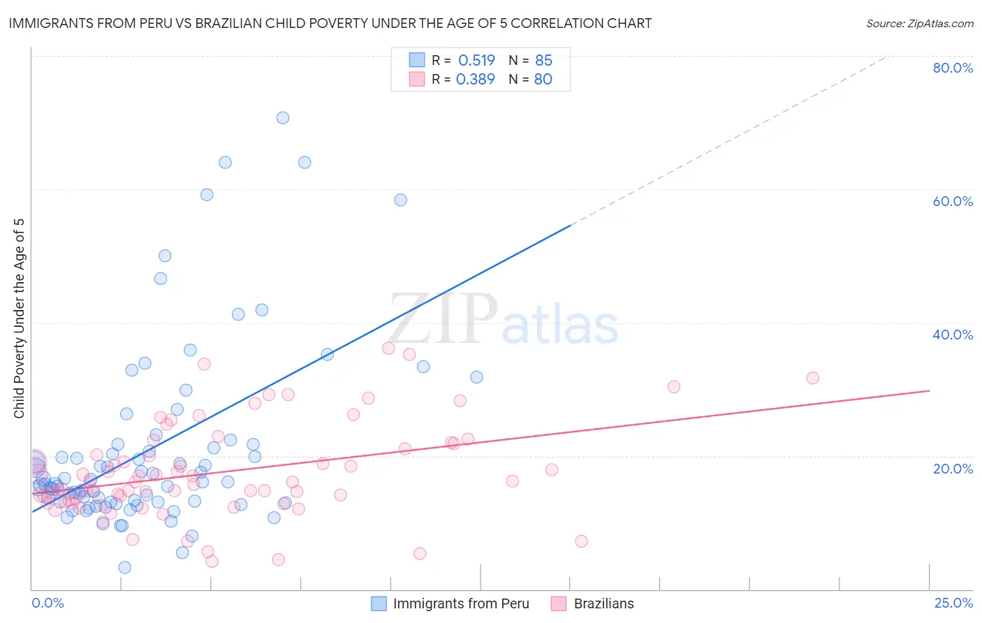 Immigrants from Peru vs Brazilian Child Poverty Under the Age of 5