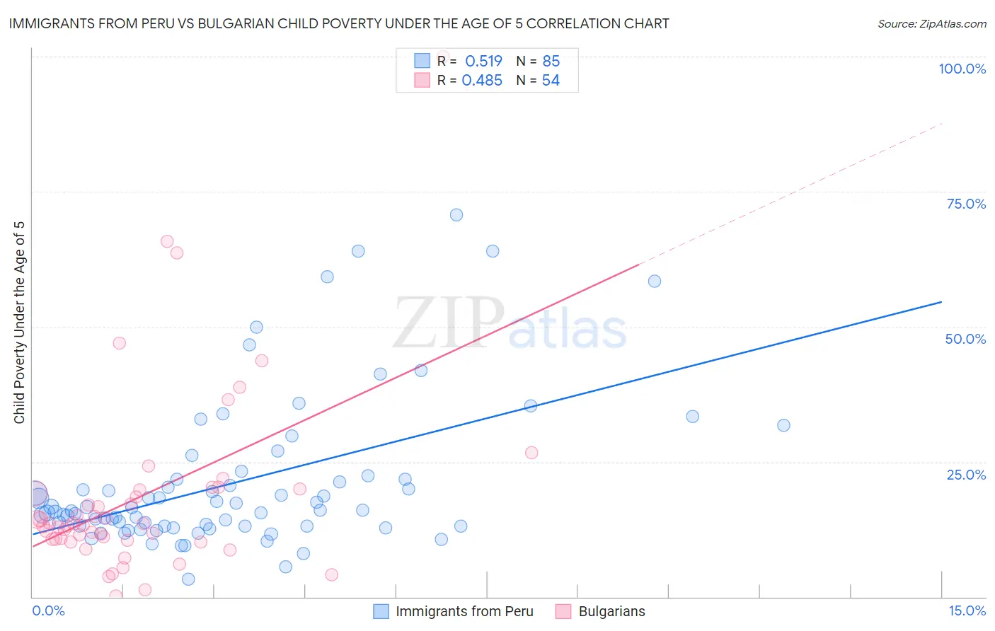 Immigrants from Peru vs Bulgarian Child Poverty Under the Age of 5